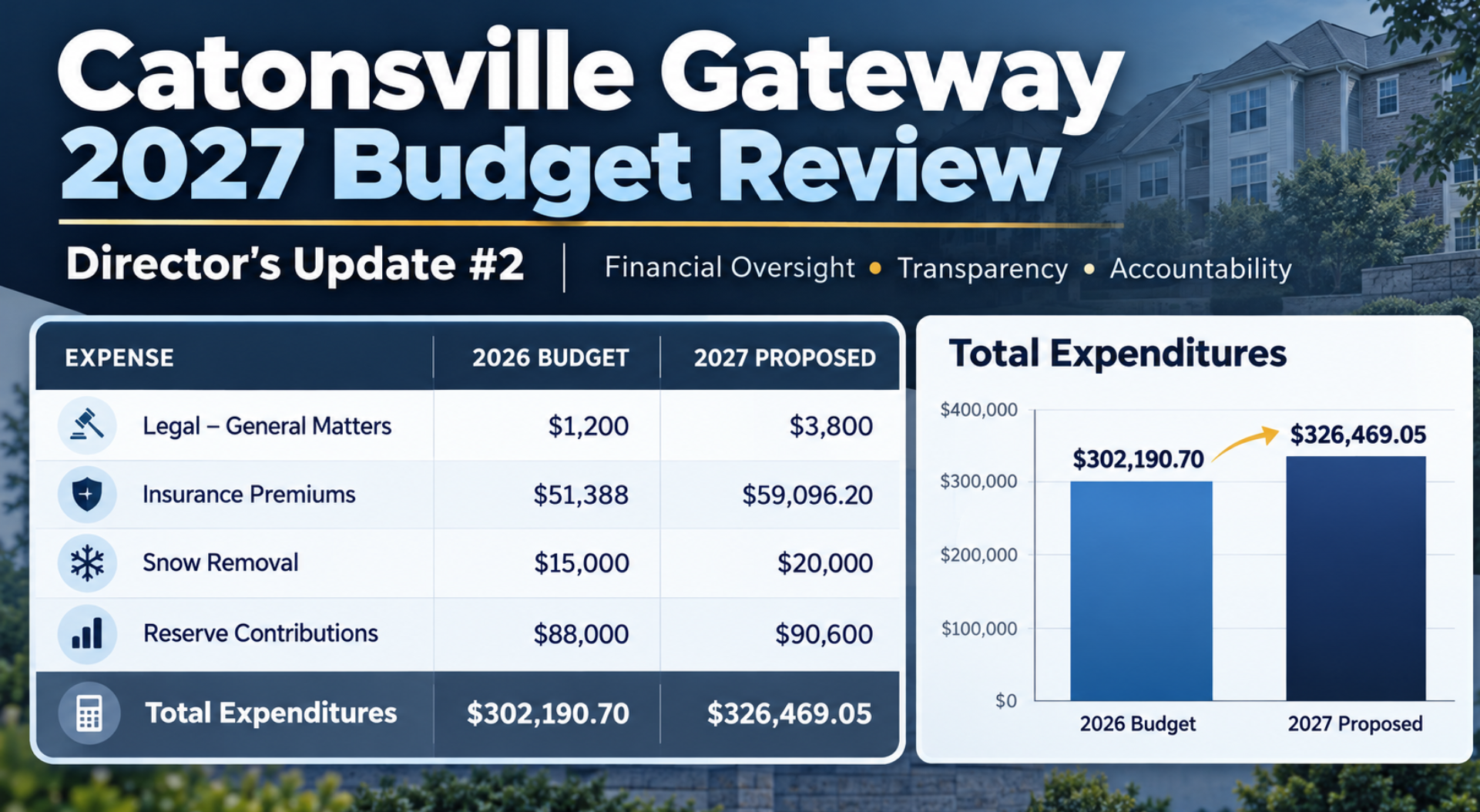 Catonsville Gateway 2027 proposed budget and condominium financial oversight.